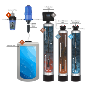 Pentair Iron System and Softener