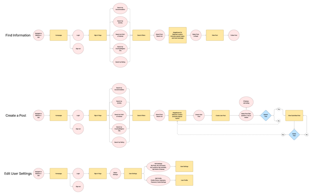 User flow diagram for Travel Odyssey