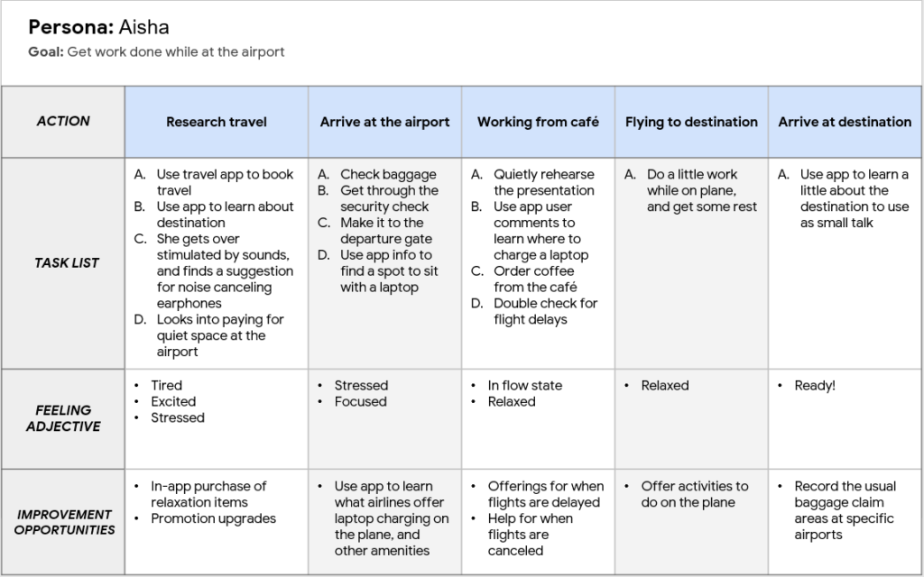 User journey map for Aisha